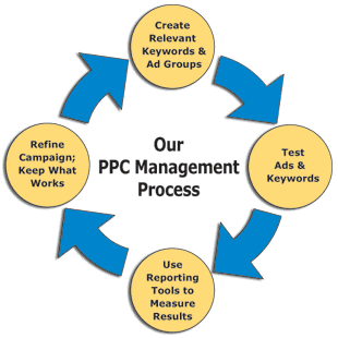 PPC-(Pay Per Click Services)