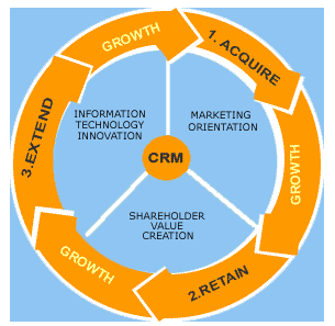 CRM-Customer Relationship Management